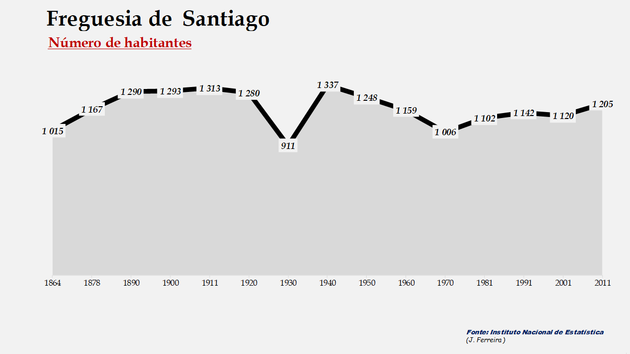 Santiago – Número de habitantes