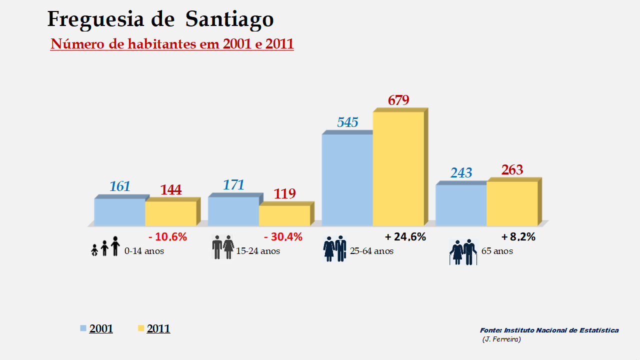 Santiago - Grupos etários em 2001 e 2011