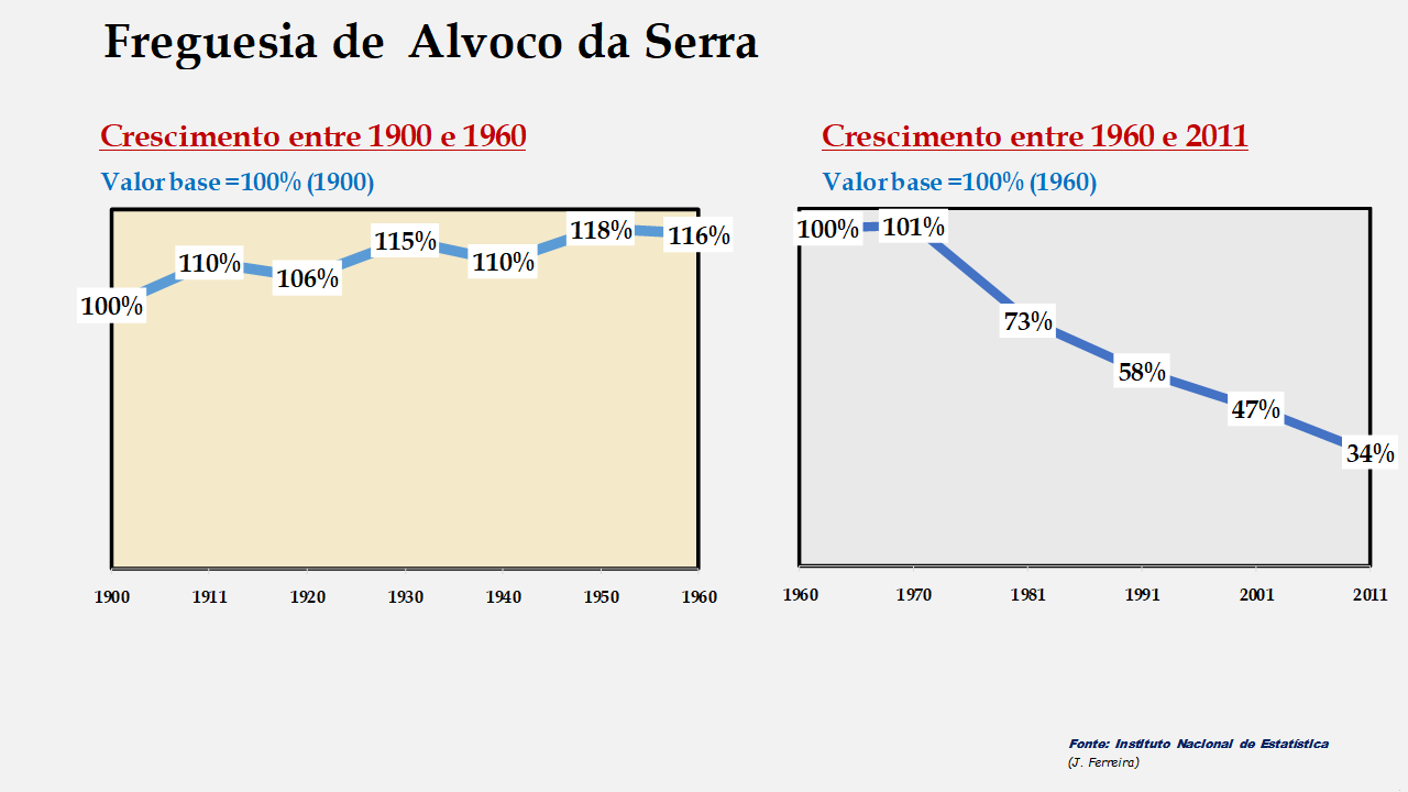 Alvoco da Serra - Evolução comparada entre os períodos de 1900 a 1960 e de 1960 a 2011