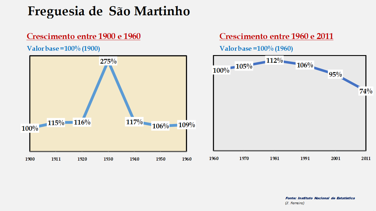 São Martinho - Evolução comparada entre os períodos de 1900 a 1960 e de 1960 a 2011