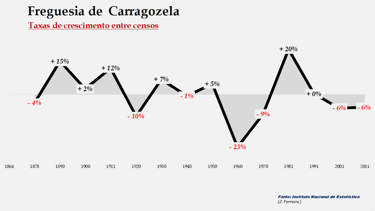 Carragozela - Taxas de crescimento populacional entre censos 