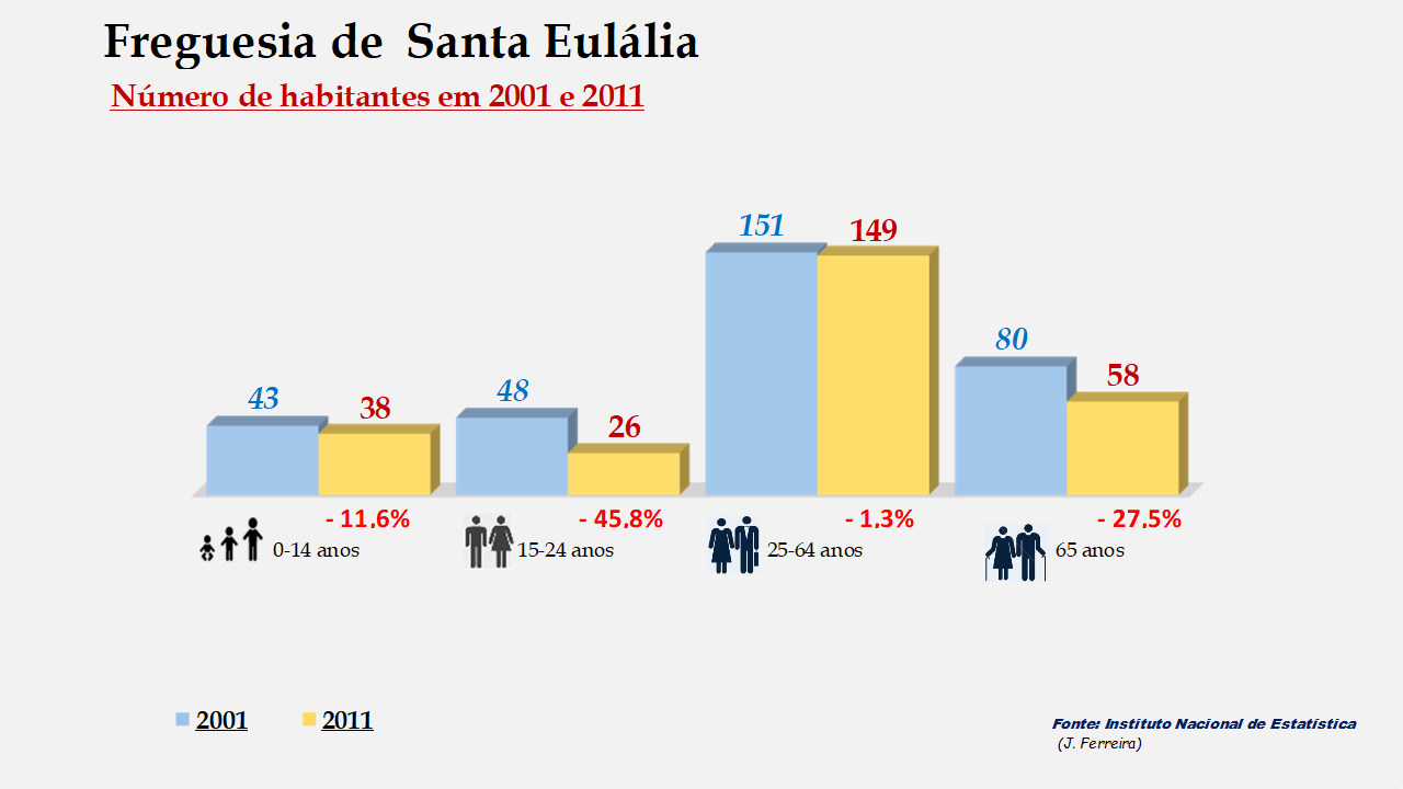 Santa Eulália - Grupos etários em 2001 e 2011
