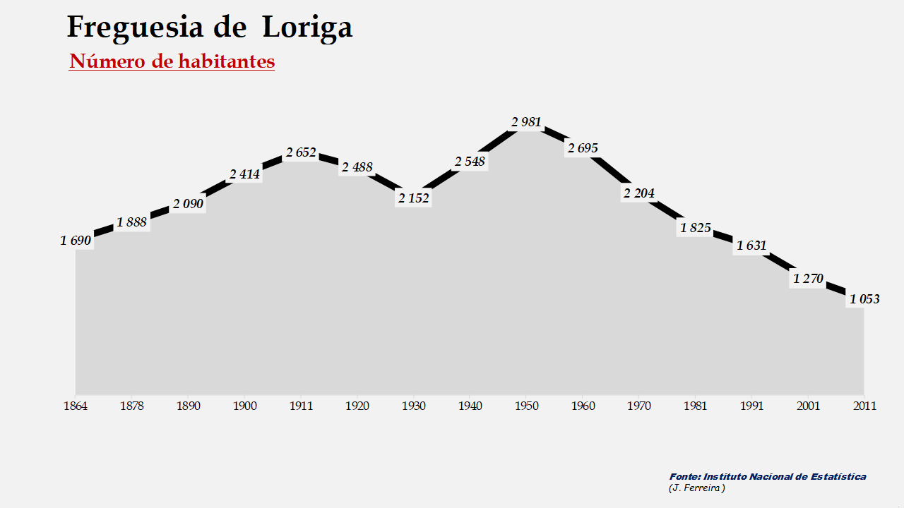 Loriga – Número de habitantes