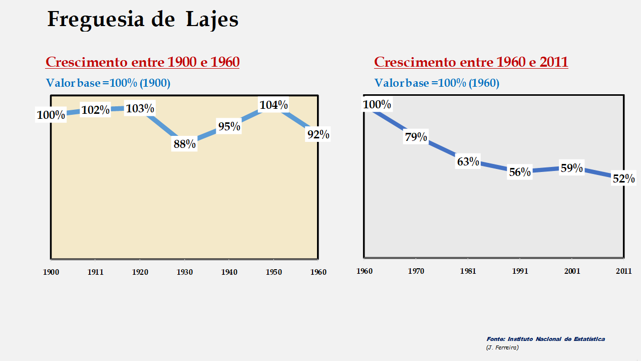 Lajes - Evolução comparada entre os períodos de 1900 a 1960 e de 1960 a 2011