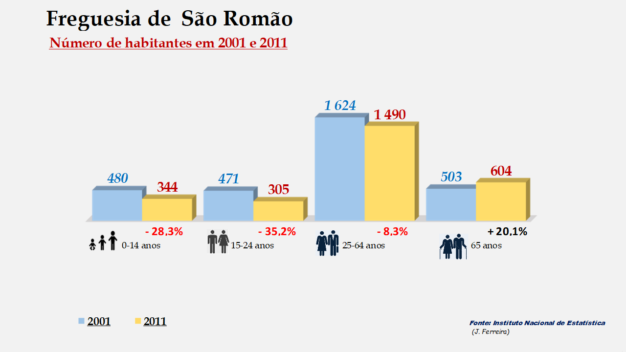 São Romão - Grupos etários em 2001 e 2011