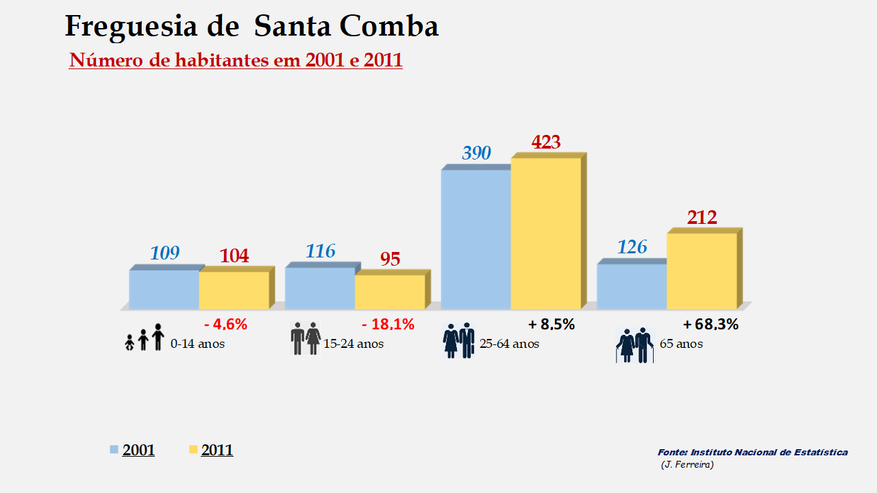 Santa Comba - Grupos etários em 2001 e 2011