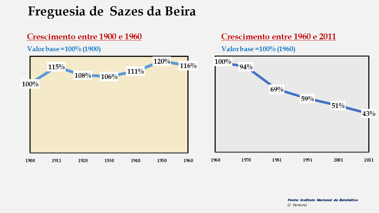 Sazes da Beira - Evolução comparada entre os períodos de 1900 a 1960 e de 1960 a 2011