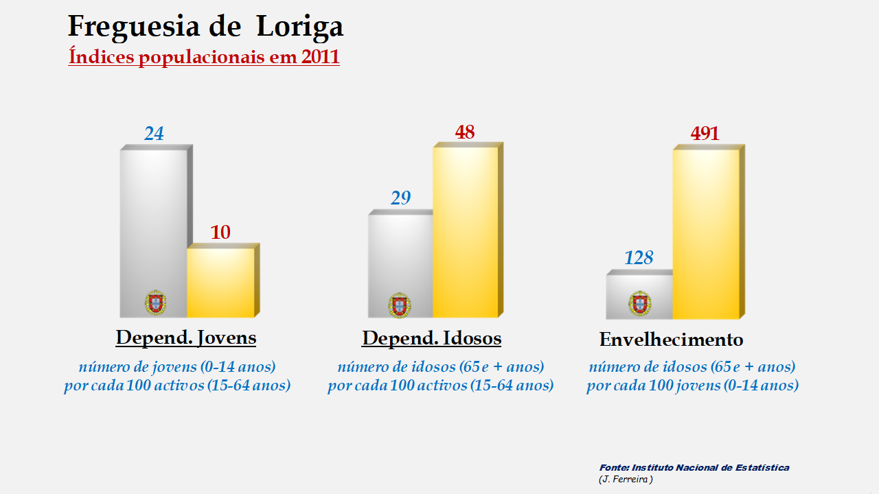 Loriga - Índices de dependência de jovens, de idosos e de envelhecimento em 2011