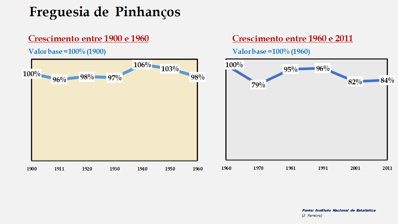 Pinhanços - Evolução comparada entre os períodos de 1900 a 1960 e de 1960 a 2011