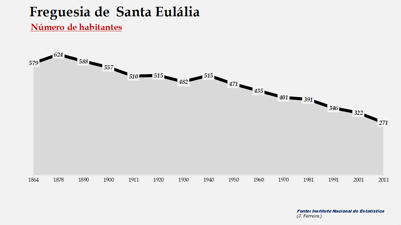 Santa Eulália – Número de habitantes