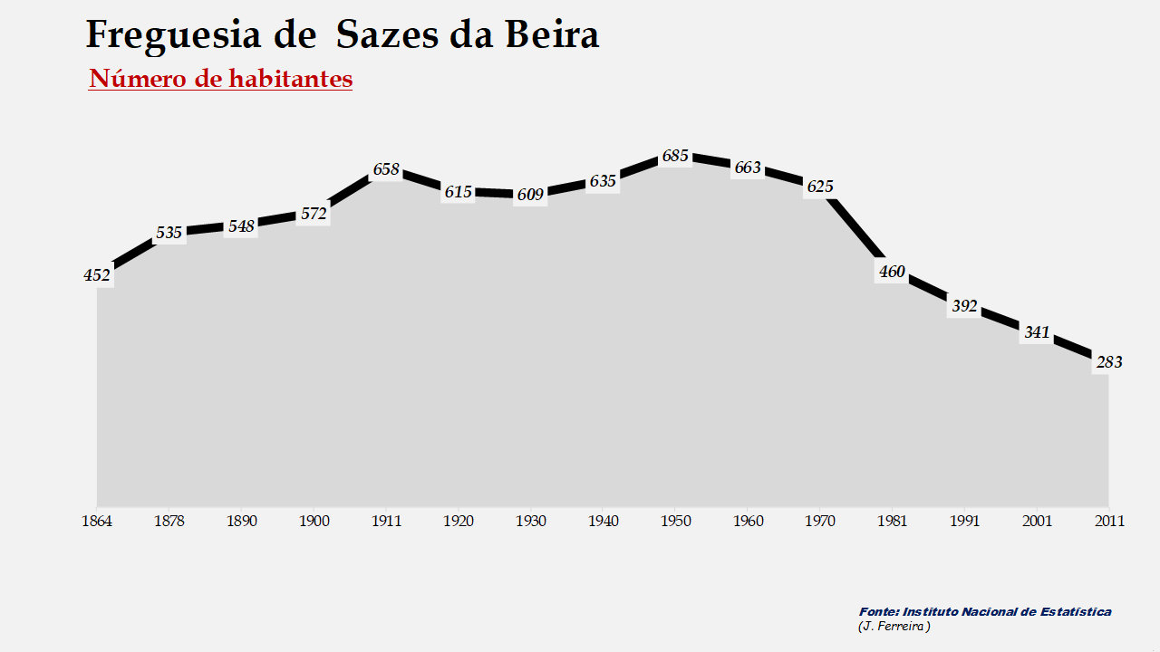 Sazes da Beira – Número de habitantes