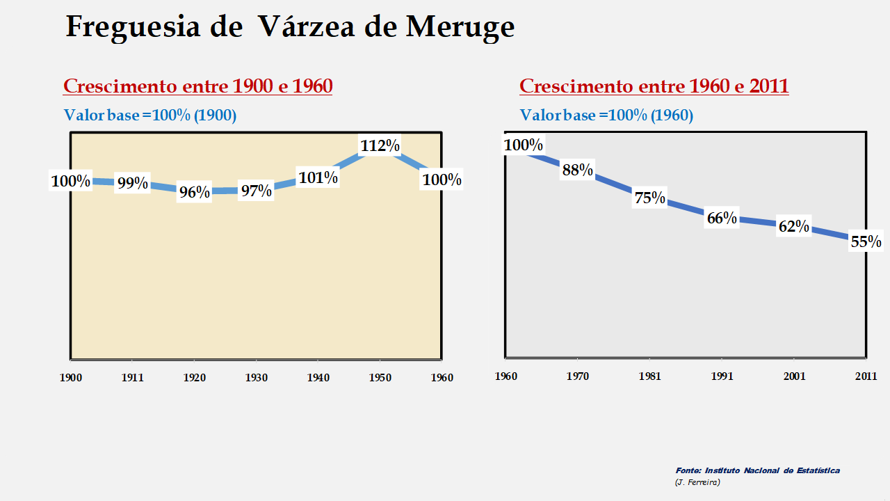 Várzea de Meruge - Evolução comparada entre os períodos de 1900 a 1960 e de 1960 a 2011