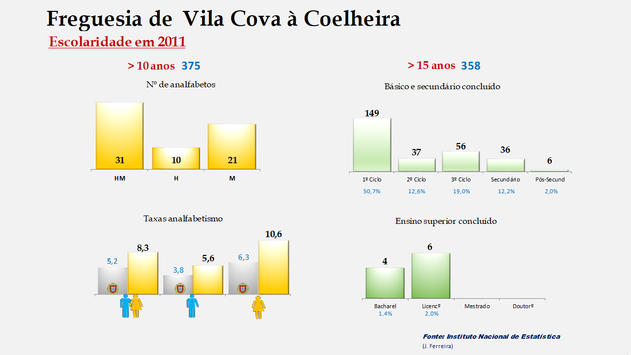 Vila Cova à Coelheira - Taxas de analfabetismo e níveis de escolaridade