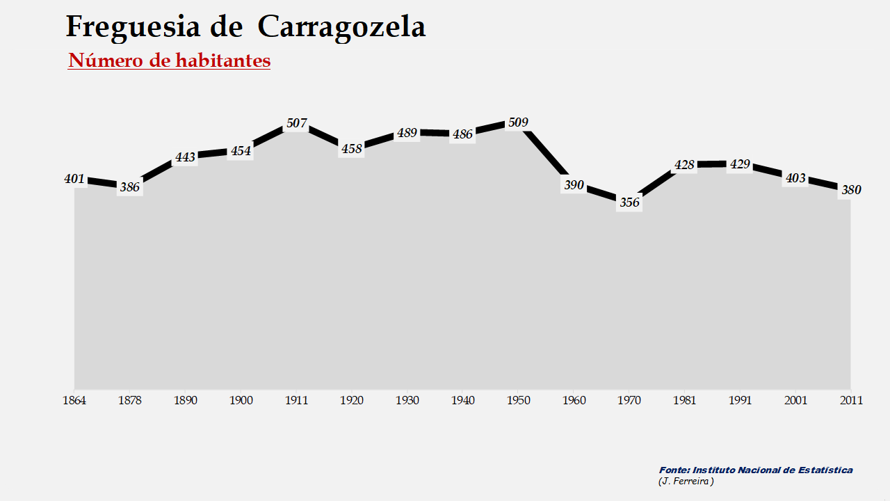 Carragozela – Número de habitantes
