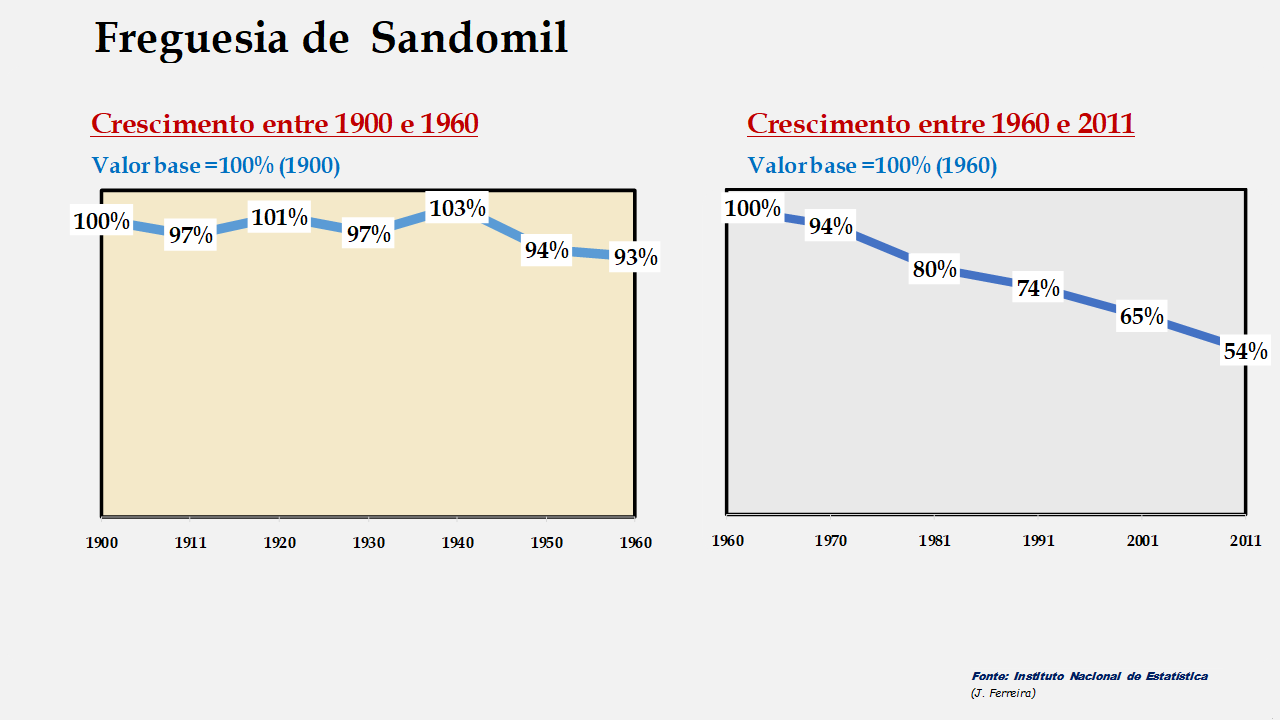 Sandomil - Evolução comparada entre os períodos de 1900 a 1960 e de 1960 a 2011