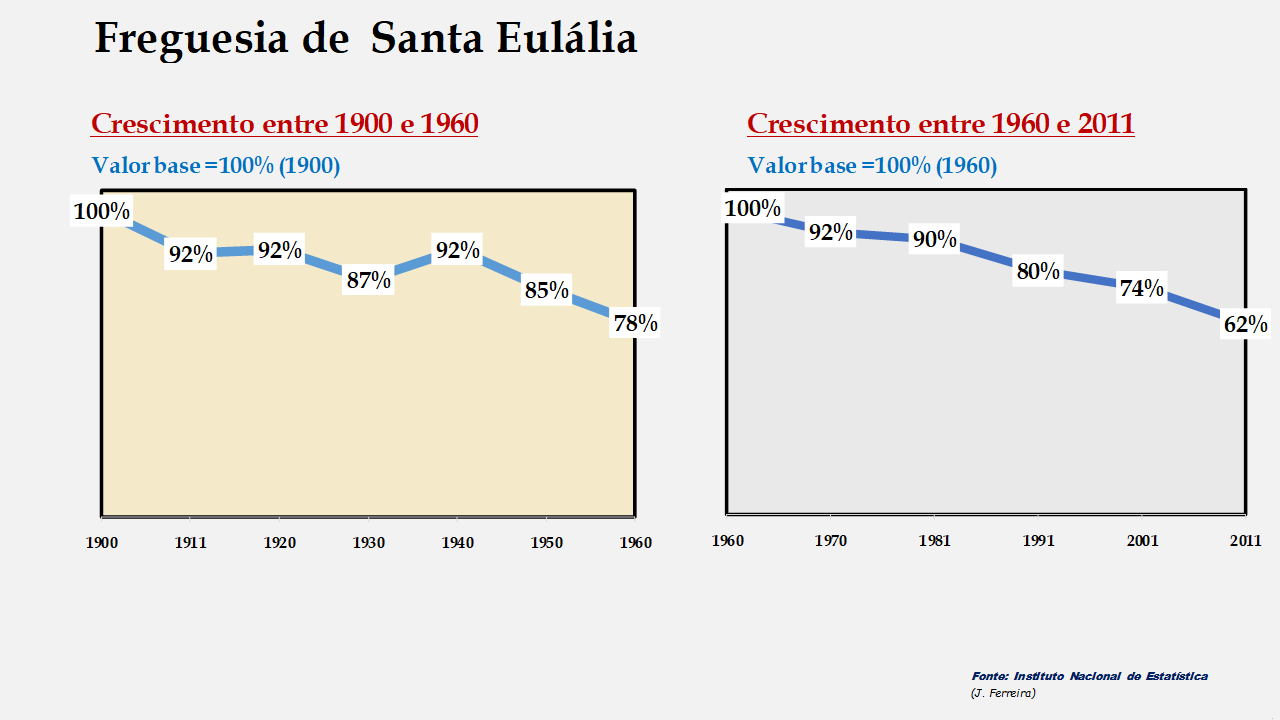Santa Eulália - Evolução comparada entre os períodos de 1900 a 1960 e de 1960 a 2011
