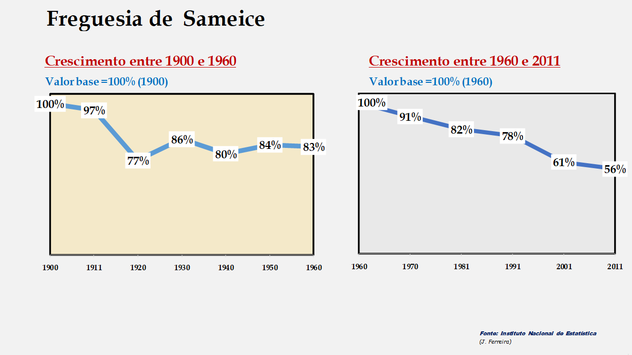Sameice - Evolução comparada entre os períodos de 1900 a 1960 e de 1960 a 2011