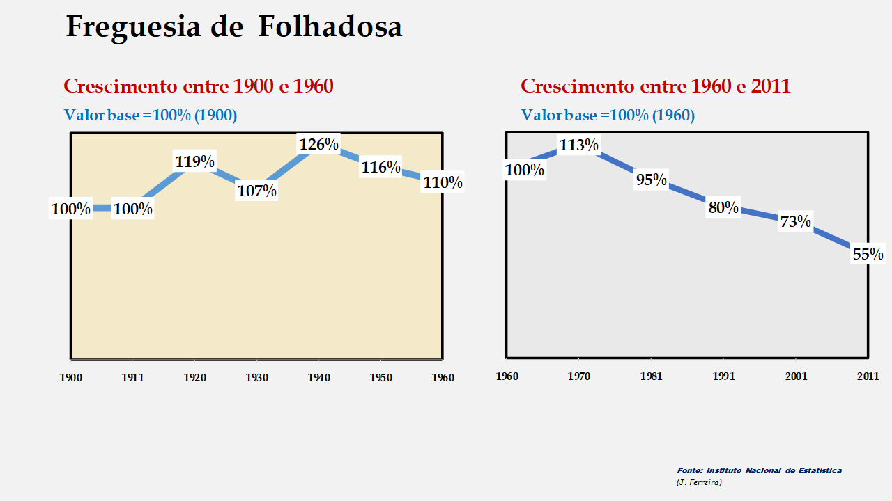 Folhadosa - Evolução comparada entre os períodos de 1900 a 1960 e de 1960 a 2011