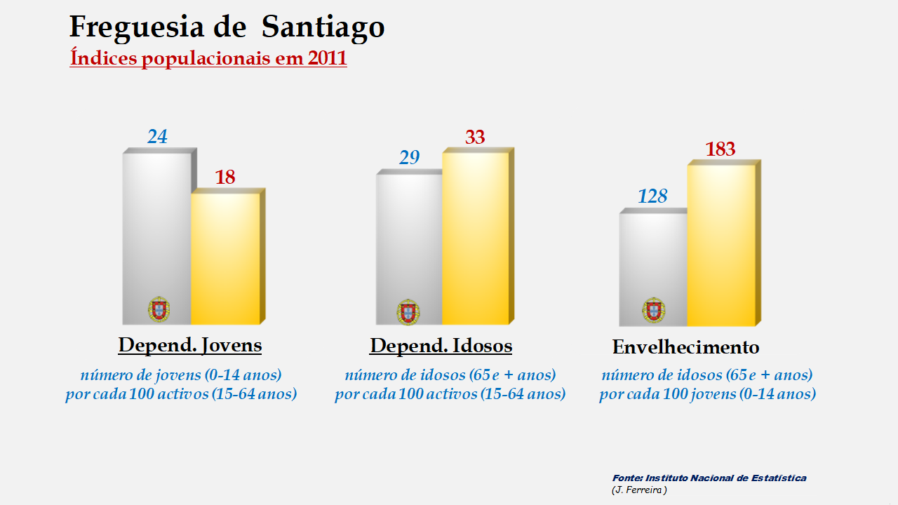 Santiago - Índices de dependência de jovens, de idosos e de envelhecimento em 2011