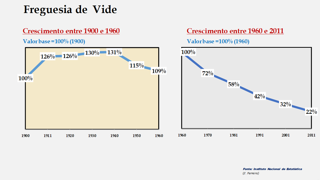 Vide - Evolução comparada entre os períodos de 1900 a 1960 e de 1960 a 2011