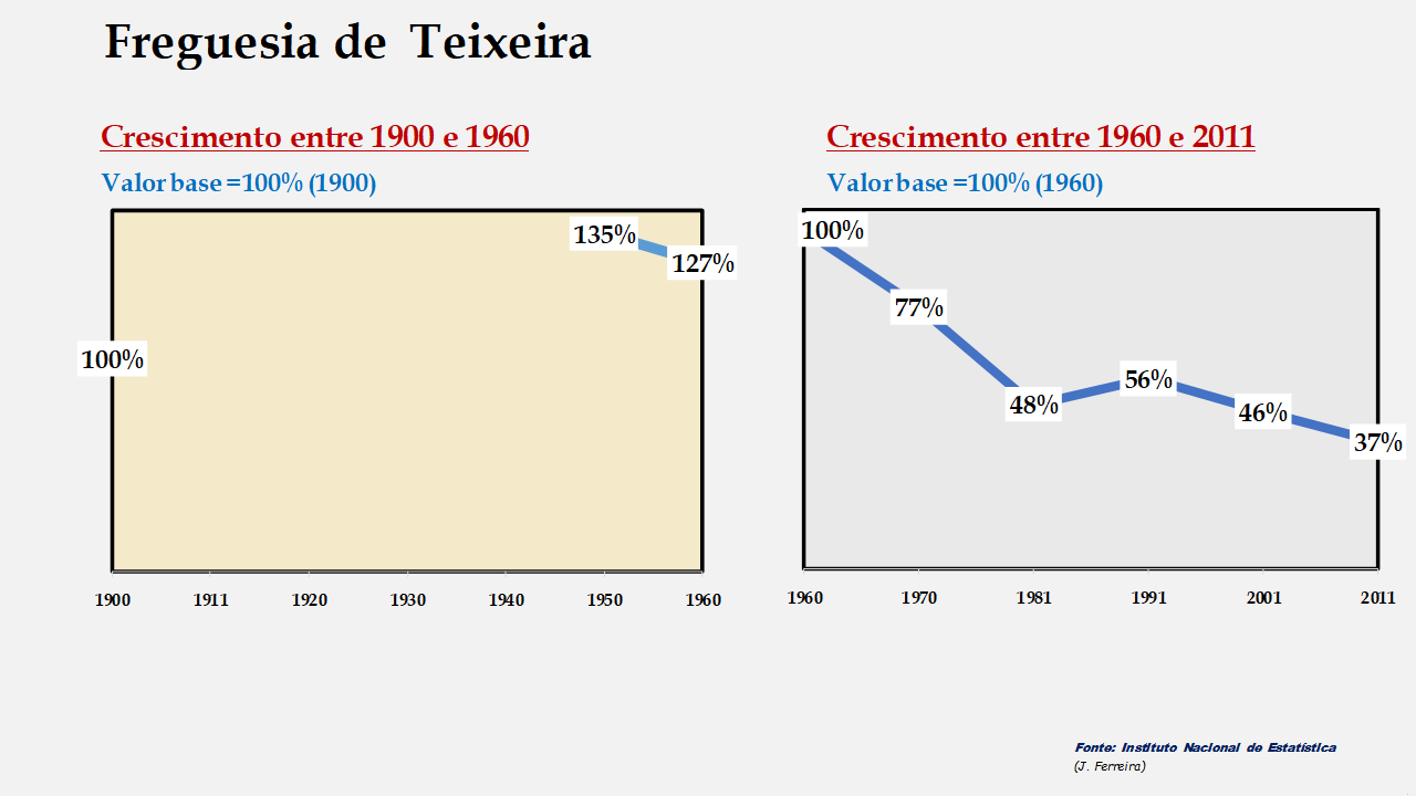 Teixeira - Evolução comparada entre os períodos de 1900 a 1960 e de 1960 a 2011