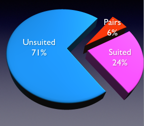 Chances of getting starting hands of different types