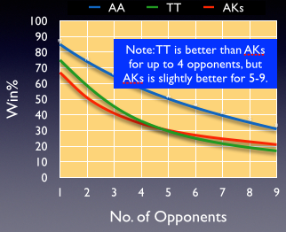 TT vs AKs