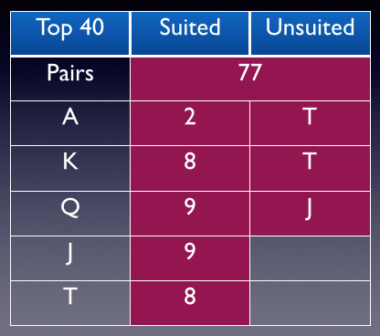 Table for memorizing Top 40 hand range