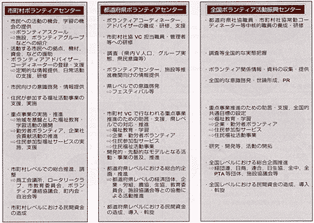 市町村、都道府県、全国ボランティアセンターの役割/機能