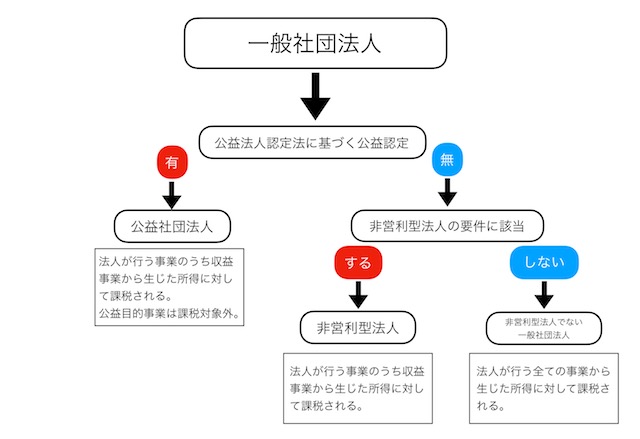 非営利型一般社団法人について