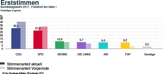 Bundestagswahlergebnisse 2017, Wk 182 (Ffm I), Erststimmen