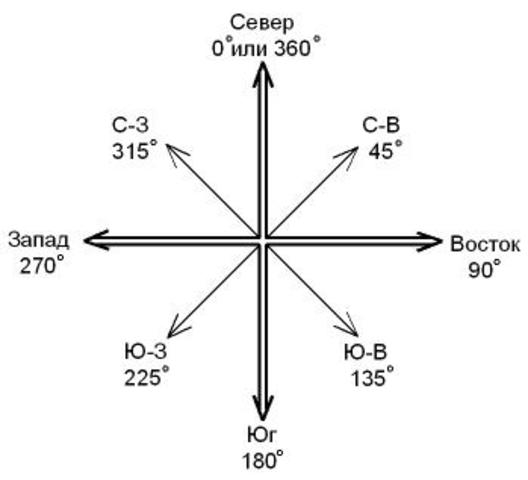 121 Kvest Fizika Kinematika 9 Klass