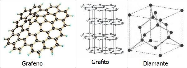 Tanto el diamante como el grafito están formados por átomos de carbono, pero en el diamante se distribuyen de una manera diferente que en el grafito, y por eso es tan valioso. Hay mucho más grafito...