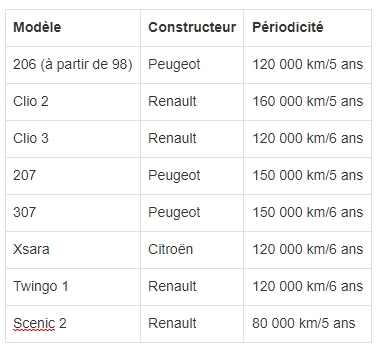 Tableau changement courroie de distribution