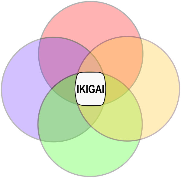 Trouver votre Ikigai