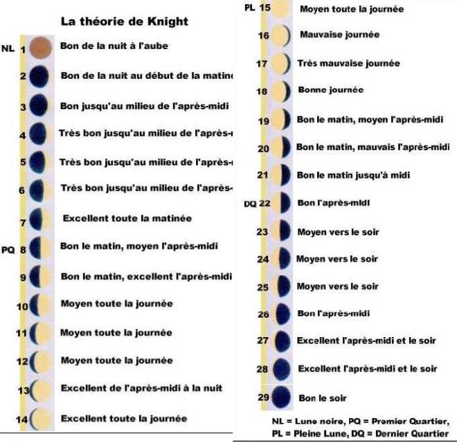 Calendrier Lunaire Peche En Mer 2022