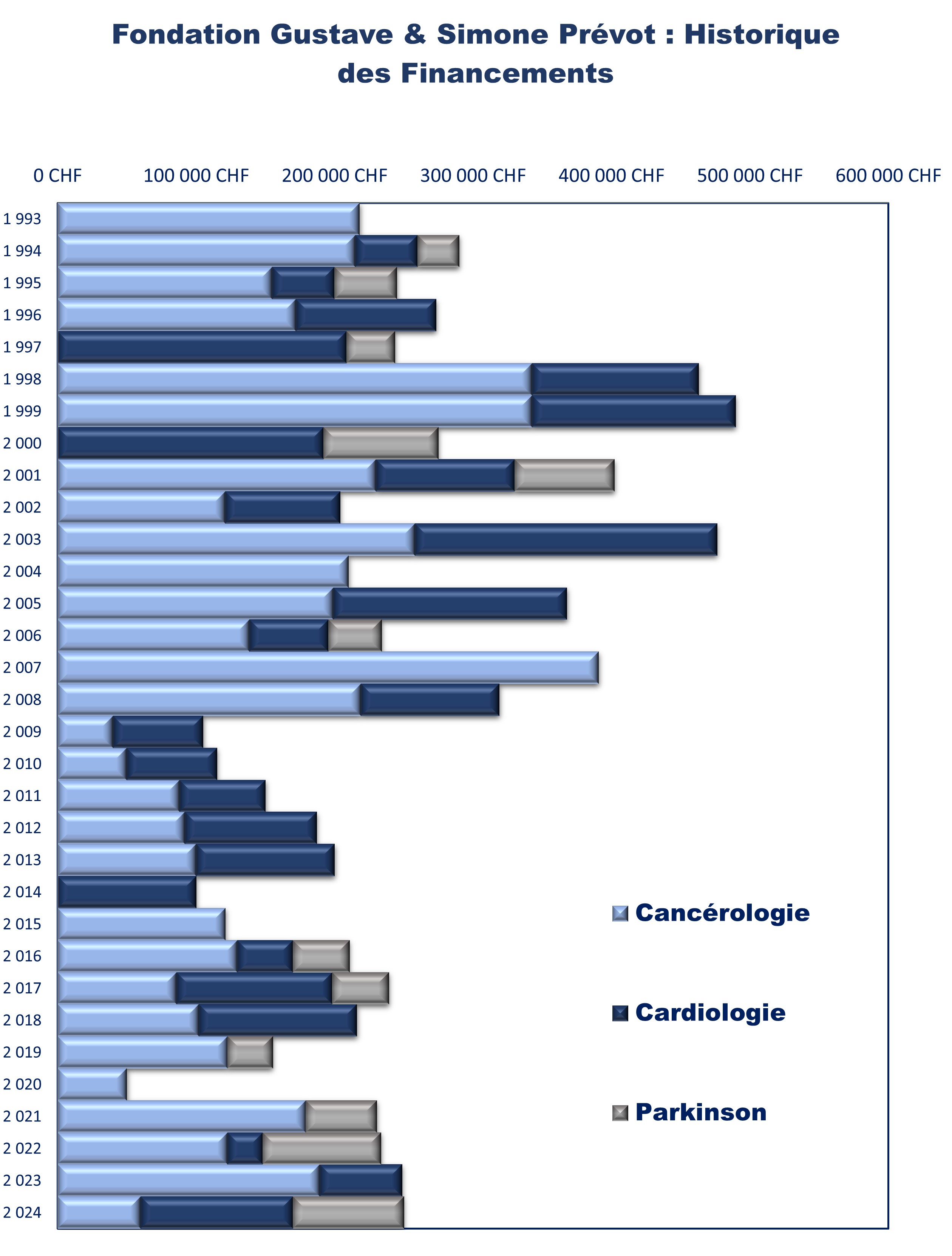 Projets de Recherche  fondationprevot