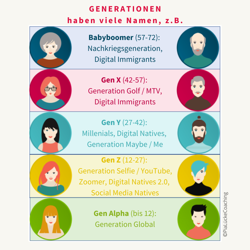 Generationen heißen wie und warum?