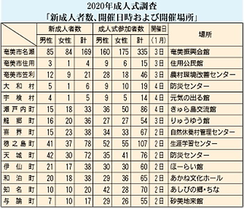 2020年成人式調査