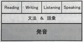 発音が４技能のベースであることを示す表