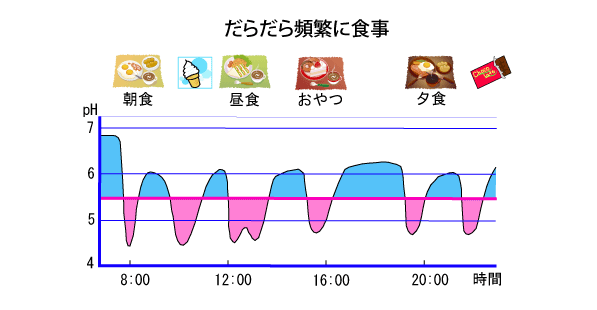 だらだら頻繁に食事