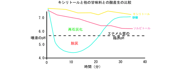 キシリトールと他の甘味料との酸産生の比較