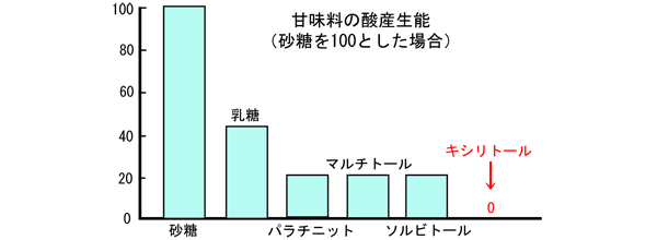 甘味料の酸産生能（砂糖を100とした場合）