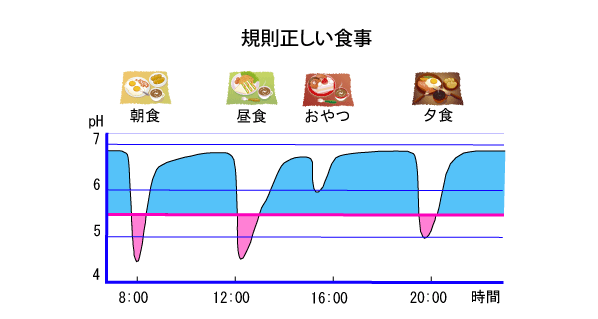 規則正しい食事