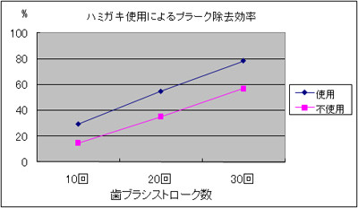 プラーク除去効率