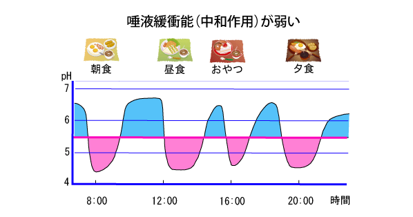 唾液緩衝能（中和作用）が弱い