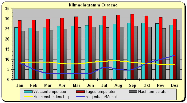 Klima - Diagramm  - www.urlaub-auf-curacao.net