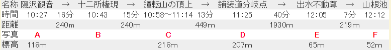 A隠沢観音10:27→B十二所権現10:43→C鐘転山10:58~11:14→D舗装道分岐点11:25→E出水不動尊12:05→F山根池12:12