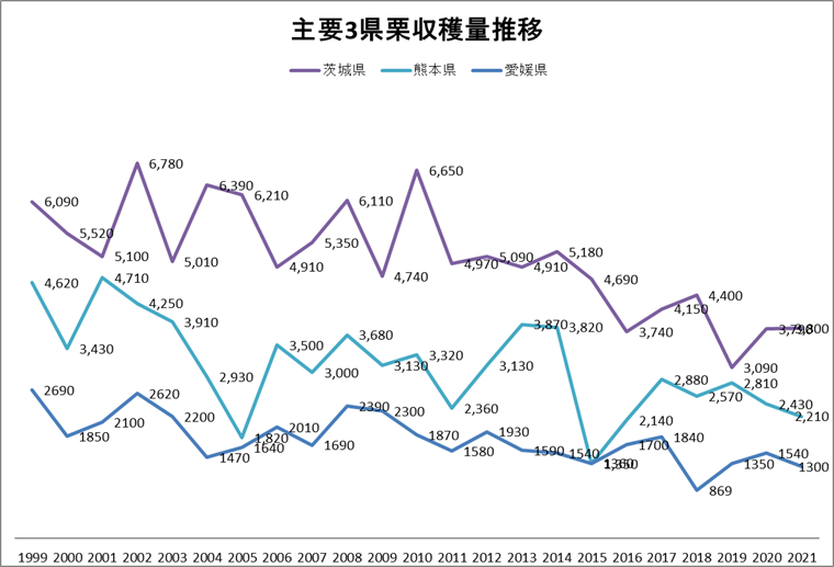 主要3県栗収穫量推移