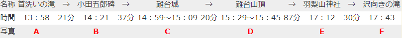 A首洗いの滝13:58→B小田五郎碑14:21→C難台城14:59~15:09→D難台山頂15:29~15:45→E羽梨山神社17:12→F沢向きの滝17:43